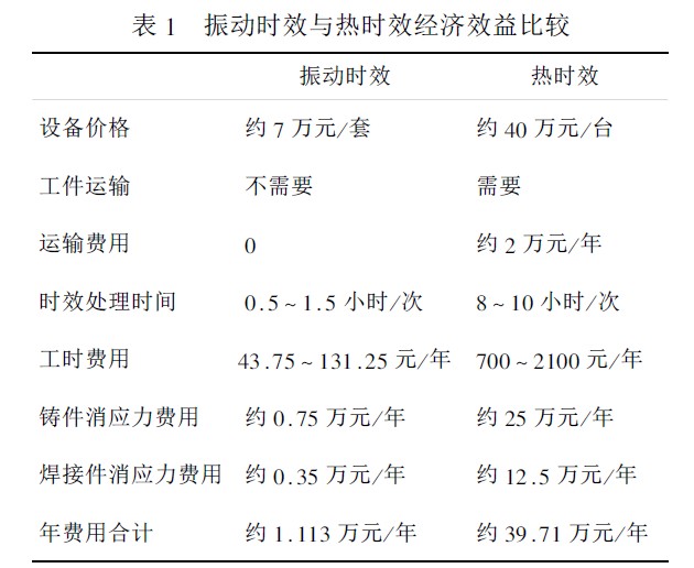 振动时效与热时效的对比
