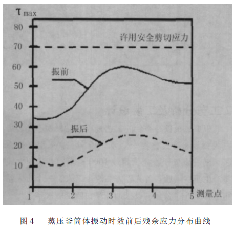 振动时效