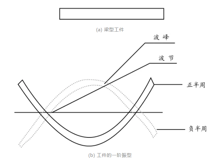 激振点位置