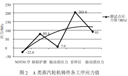 振动时效