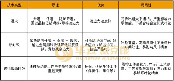 退火,热时效,振动时效