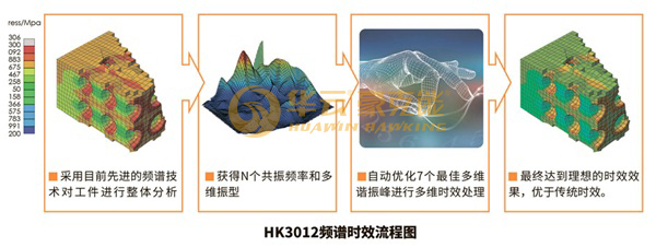HK3012频谱时效流程图,振动时效,频谱谐波振动时效,应力消除,残余应力